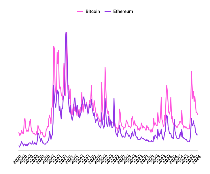 Ethereum vor Bitcoin? 17 % der Anlageberater sehen ETH als Nummer 1 – BTC-Dominanz schon 2025 im Sinkflug? image 6