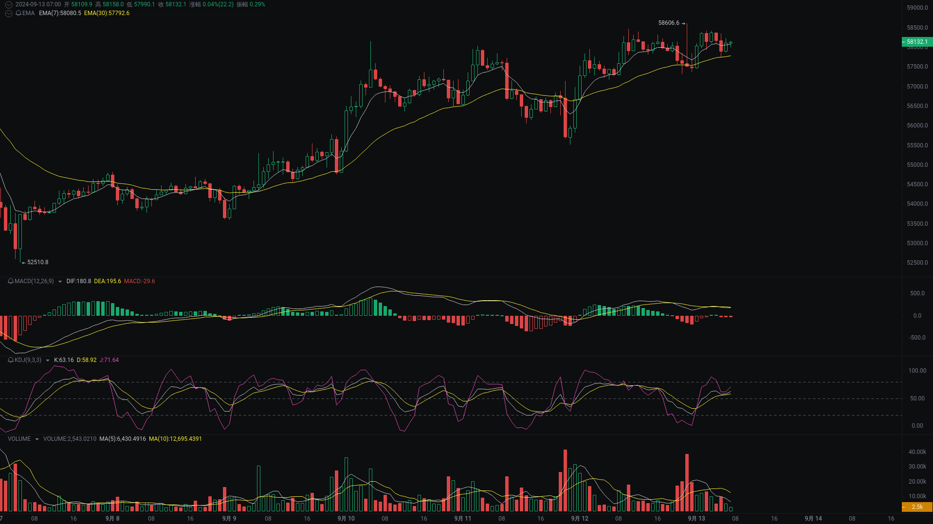晨间分析：BTC、ETH、BNB行情分析来袭 image 0