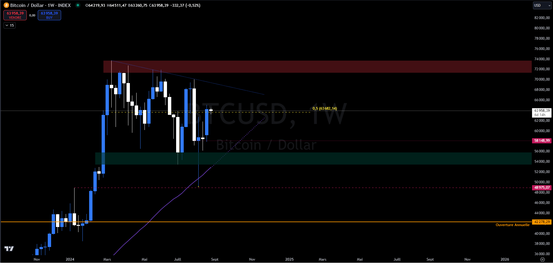 Bitcoin, fin de consolidation avant octobre ? Analyse du BTC du 26 août 2024 image 1