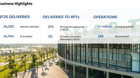 Prévisions de résultats financiers | VinFast, le « Tesla vietnamien », pourra-t-il redevenir rentable au deuxième trimestre ?