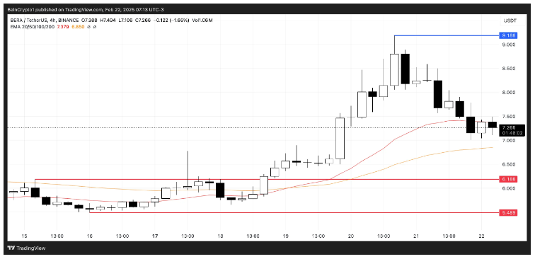 Berachain (BERA) giảm 15% sau đợt tăng mạnh image 2