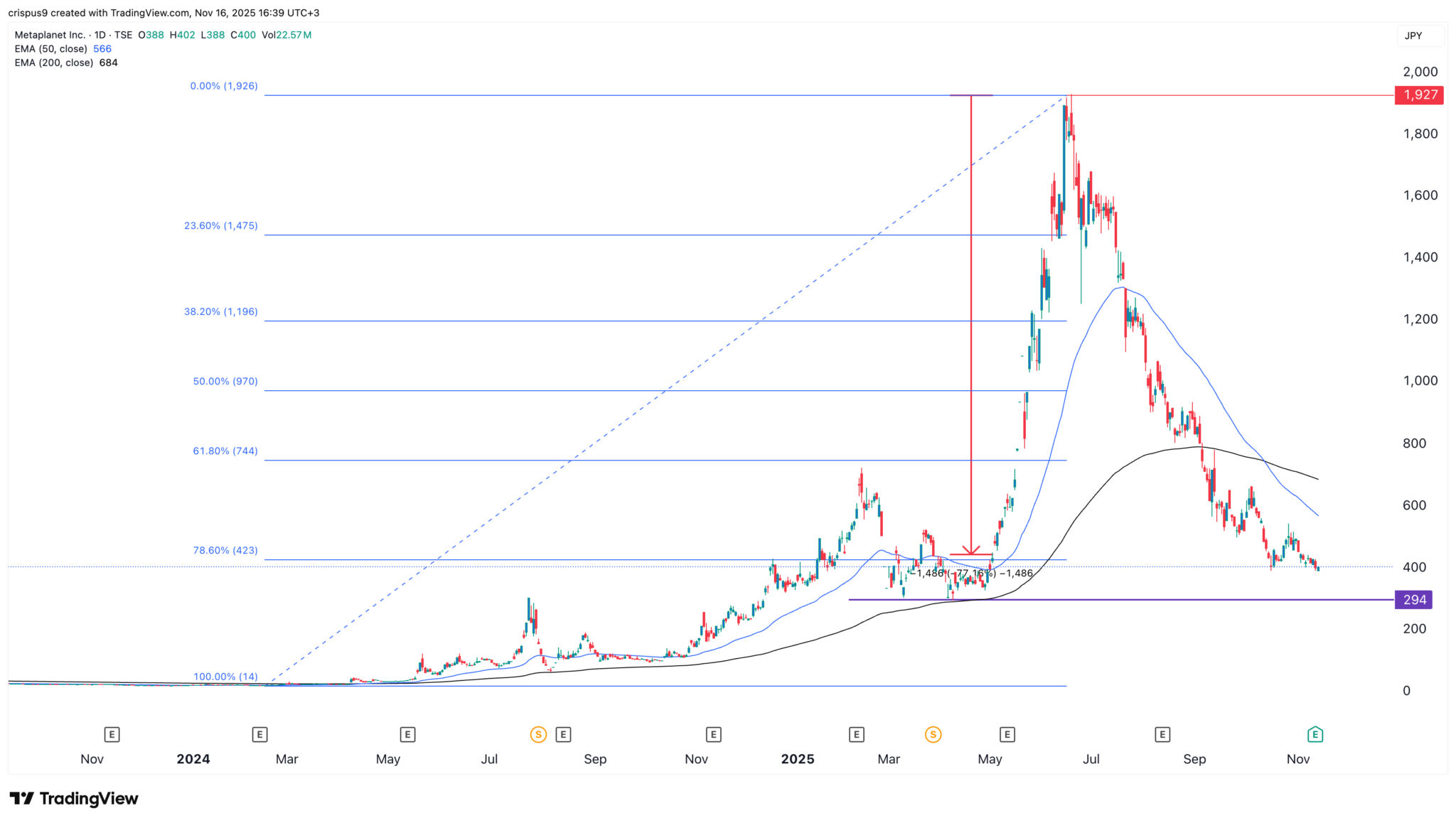 Metaplanet-Aktie bleibt an einer wichtigen Unterstützung stehen: Wird sie auf ¥294 abstürzen? image 1