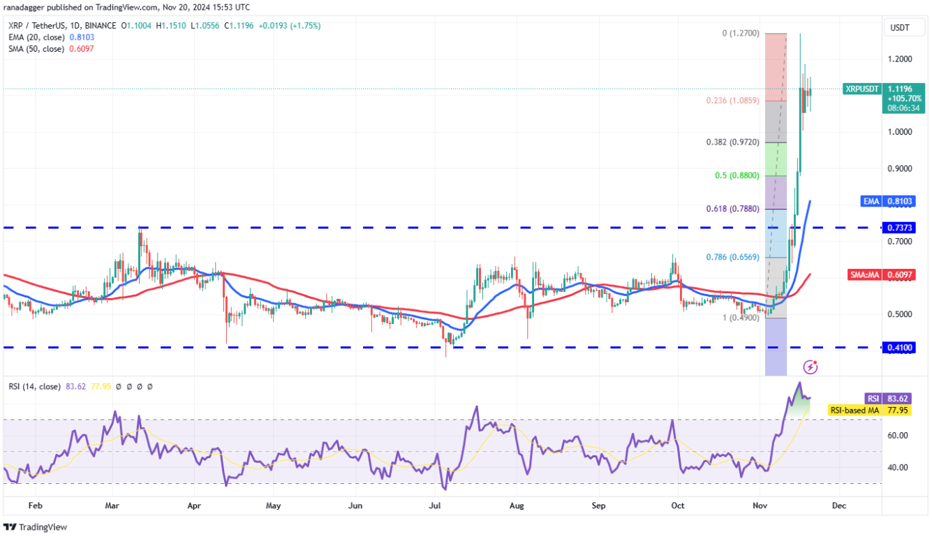 Phân tích kỹ thuật ngày 21 tháng 11: BTC, ETH, SOL, BNB, XRP, DOGE, ADA, SHIB, TON, AVAX image 4