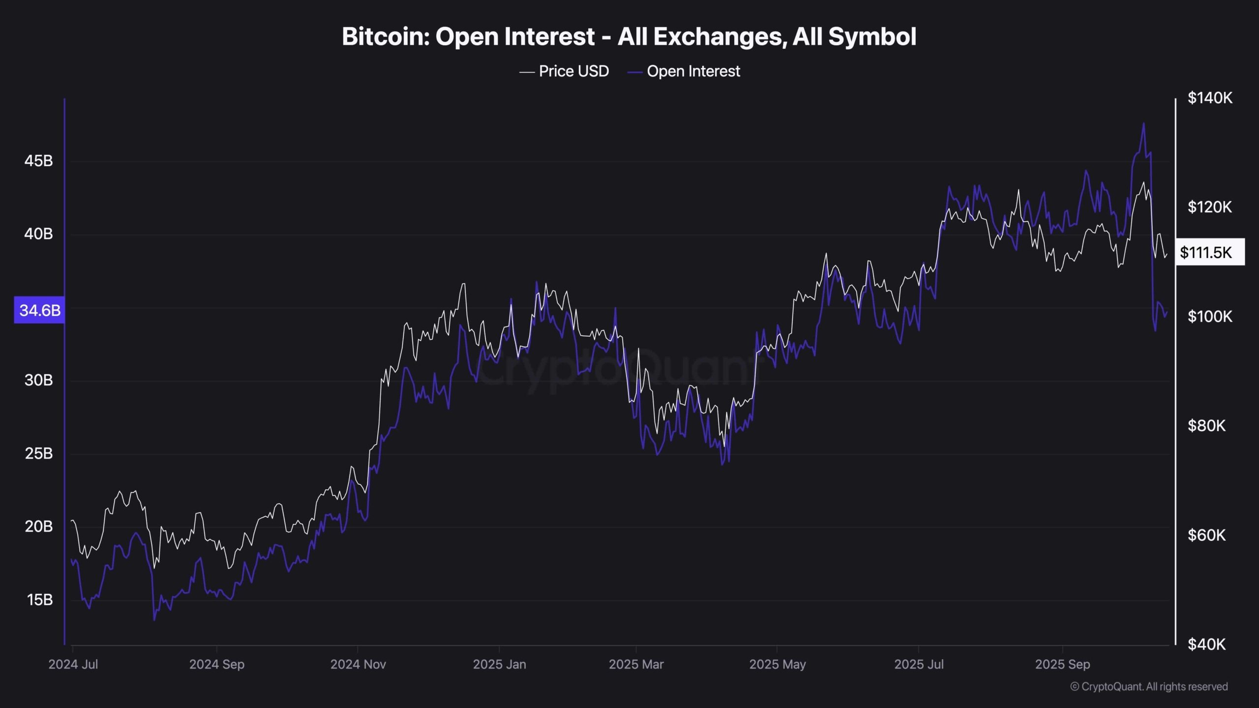 Análisis de precio de Bitcoin: BTC se encuentra en riesgo de sufrir una mayor correción image 2