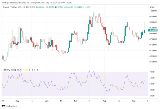 Popcat (POPCAT) übertrifft den Markt und legt 5% vor der Kraken-Notierung zu image 1