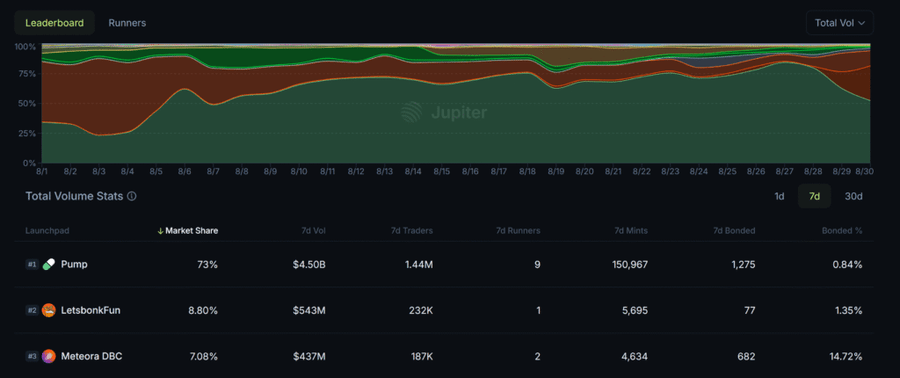 Pump.fun Habiskan US$62 Juta untuk Buyback, Harga $PUMP Sempat Melonjak image 1