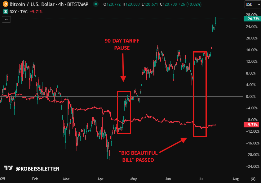 解码BTC“非常规暴涨”：当利率攀升、美元贬值遇上万亿美元赤字 image 3