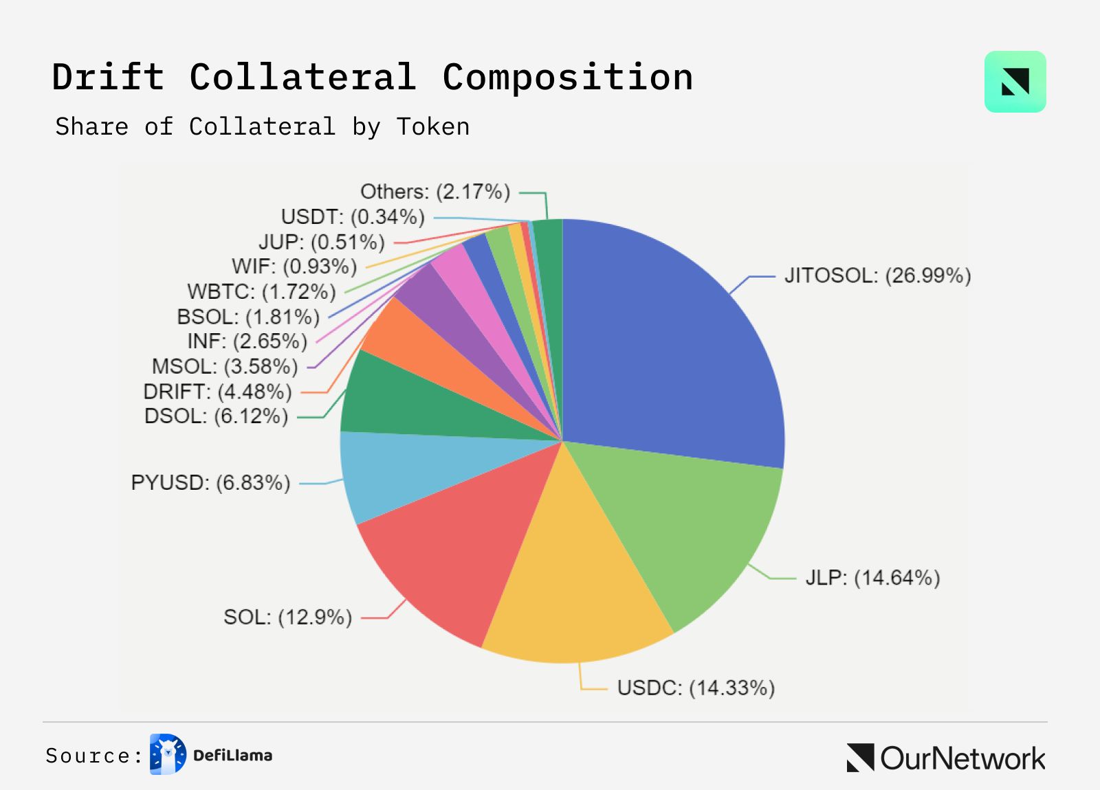 衍生品交易平台链上数据：JUP 达成 1000 亿美元交易量，Solana 上 USDC 借贷 APR 达 8.5% image 6