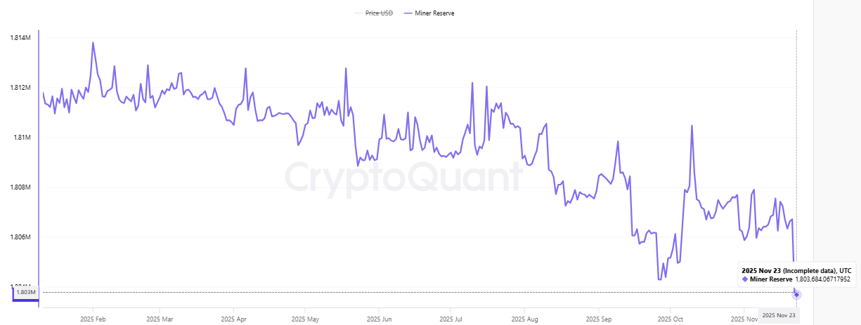 Bitcoin Miner Reserves Plunge to Record Low as Revenue Collapses image 0