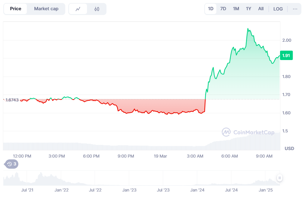 RAY jumps 28% after Raydium unveils Pump.fun's meme coin launchpad rival image 1