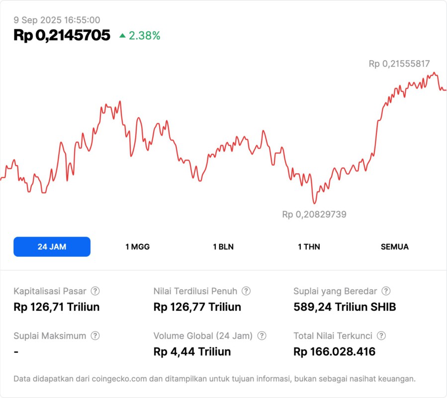 Dogecoin vs Shiba Inu: Siapa Pemenang Meme Coin di 2025? Data Terbaru Menjawab! image 1