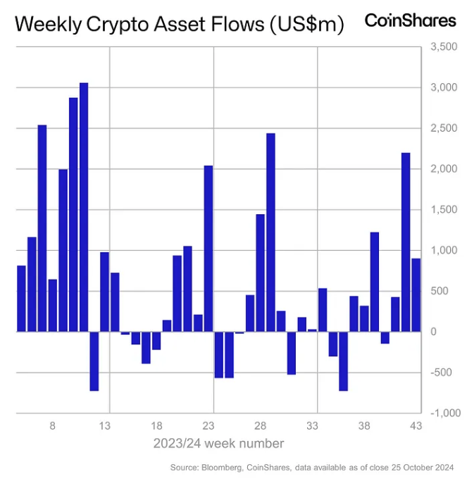 Arus masuk investasi kripto bulan Oktober naik menjadi $3,4 miliar setelah penambahan $900 juta minggu lalu: CoinShares image 1