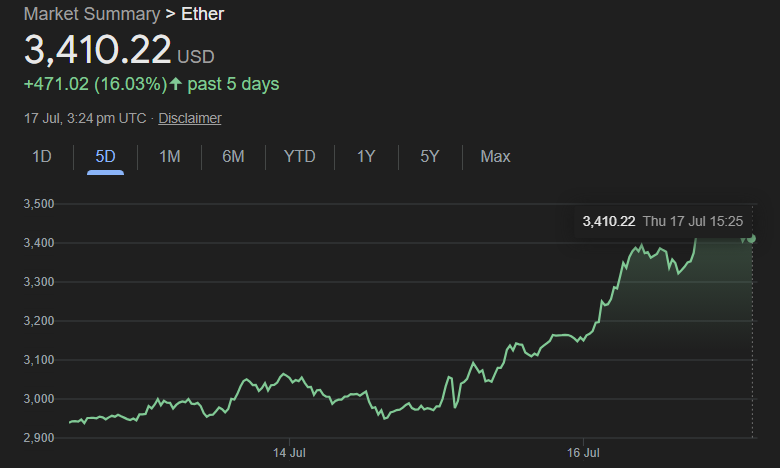 Sharplink compra otros 20,279 ETH cuando Ethereum Price aumenta image 0
