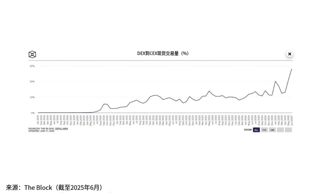 a16z：5 张图一览加密现状 image 4
