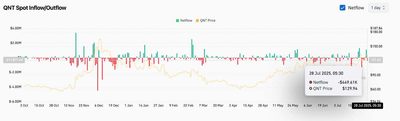 Quant (QNT) Kursprognose für den 29. Juli 2025: QNT lehnt 134 $ ab, da die Rallye in der Nähe des wichtigen Fibonacci-Niveaus ins Stocken gerät image 9