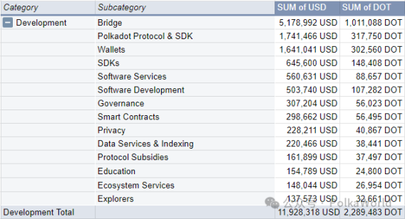 一览 Polkadot Q3 财报：共花费 2730 万美元，余额 1.53 亿美元 image 15