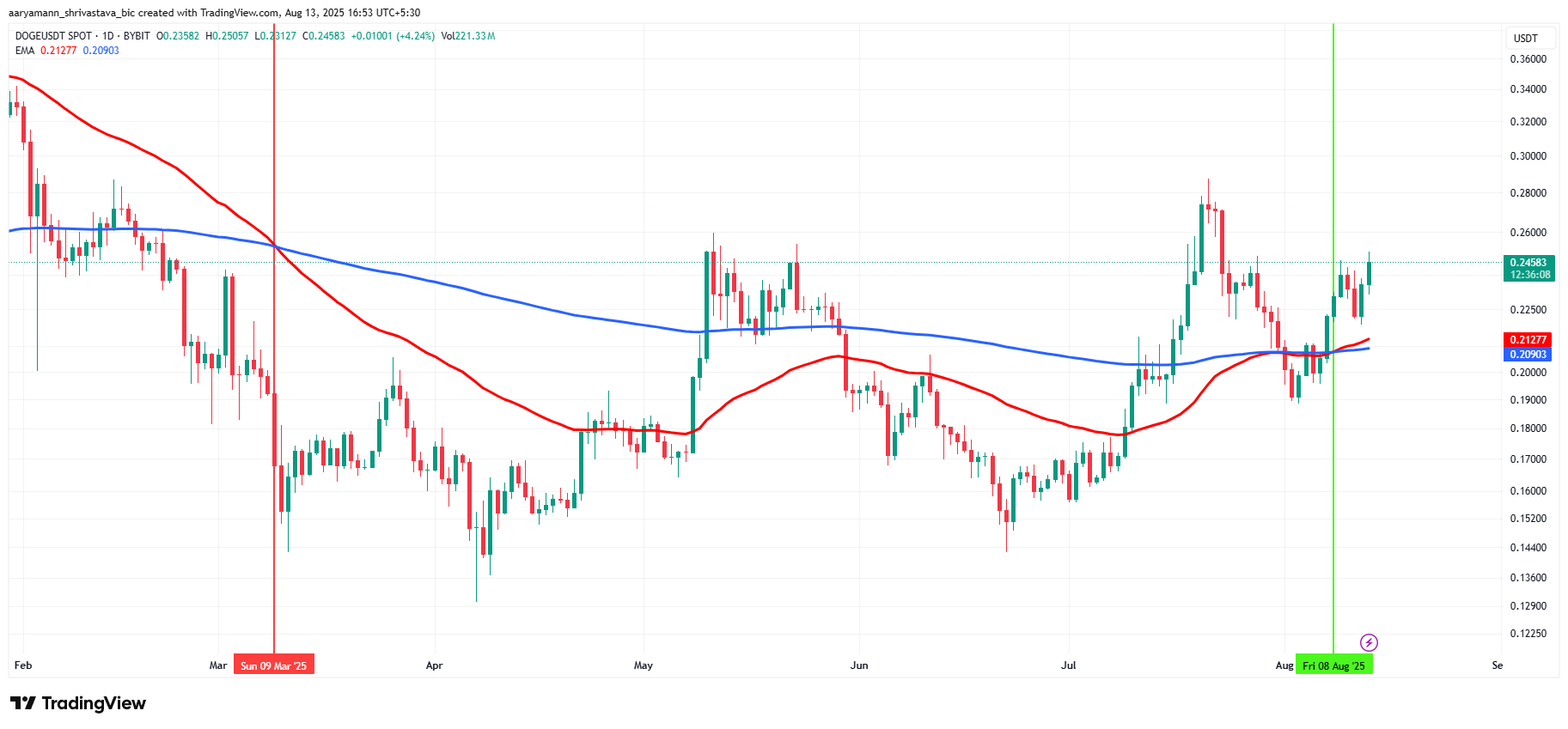 2 Billion DOGE Accumulation Triggers Golden Cross For Dogecoin Price image 1