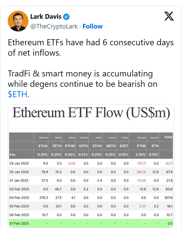 El ETF de Ethereum al contado registra su sexto día de entradas, ¿por qué es bajista el ETH? image 0