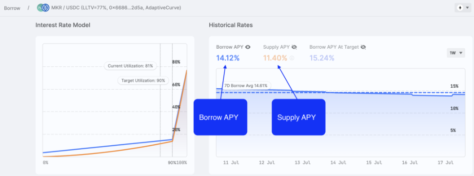 近期完成 5000 万美元融资的 Morpho，能否成为 DeFi 借贷赛道新巨头？ image 4