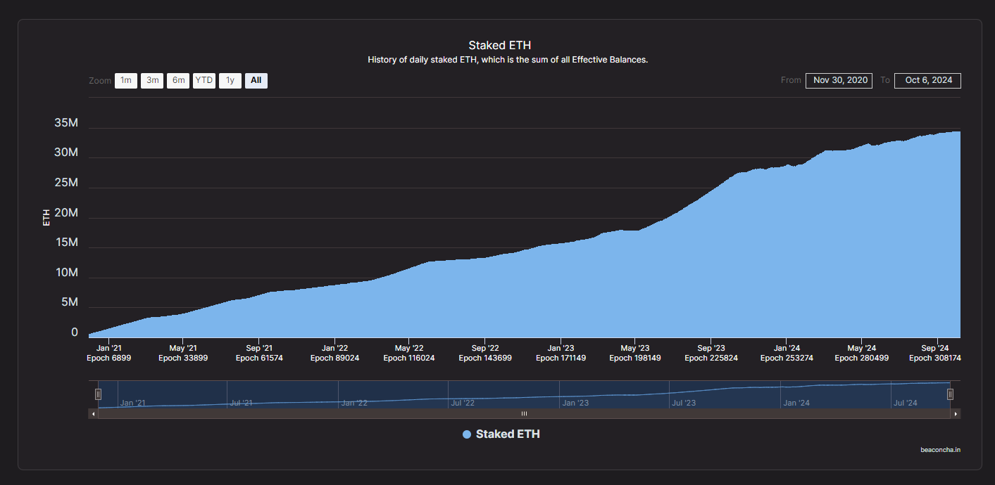 Investor Confidence in Ethereum Shown by Surge in Staking Activity image 5