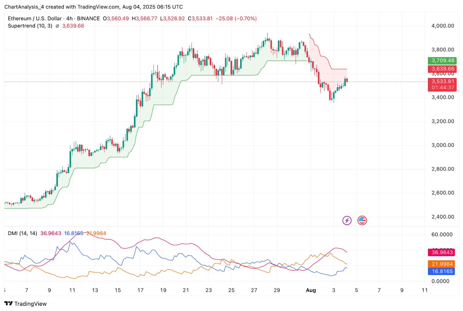 Predicción del precio de Ethereum (ETH) para el 5 de agosto image 5