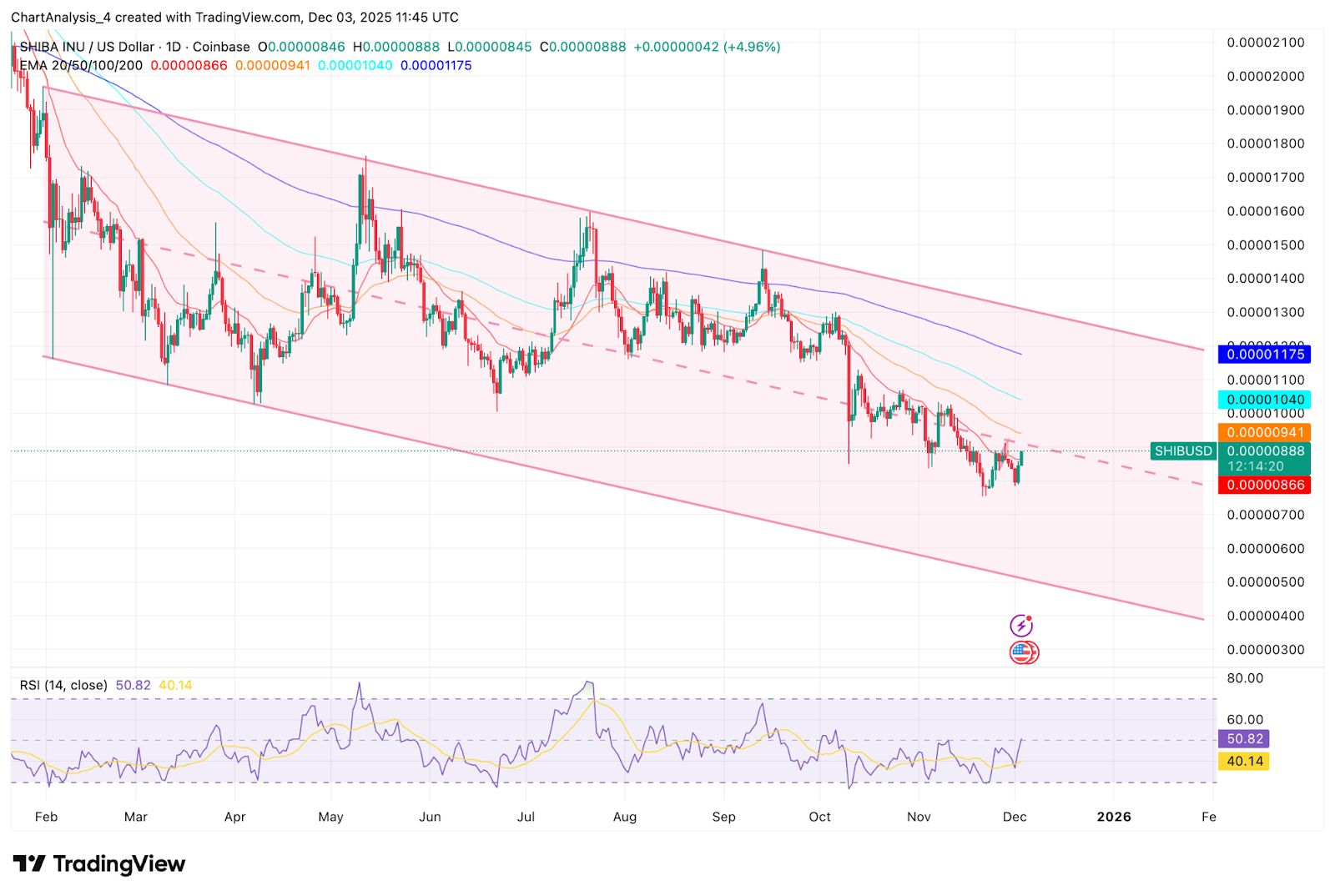 Prediksi Harga Shiba Inu: Penjual Mempertahankan Channel Top karena Aliran Lemah Membatasi Pemulihan