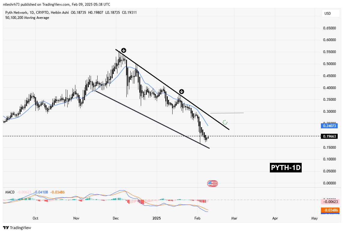 TAO and PYTH Making Recovery From Recent Lows – Is a Trend Reversal on the Horizon? image 2