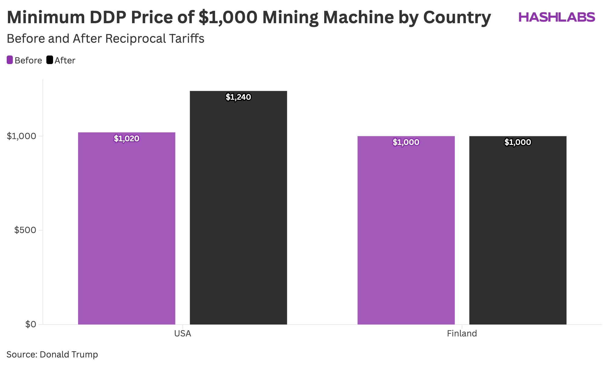 How Trump’s Tariffs Will Affect Bitcoin Mining image 1
