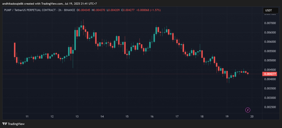 $PUMP Turun 22% Setelah ICO, Terancam Oleh LetsBONKLetsBONK Kalahkan $PUMP!Langkah Strategis Pump.fun untuk Rebut Kembali Kepercayaan
