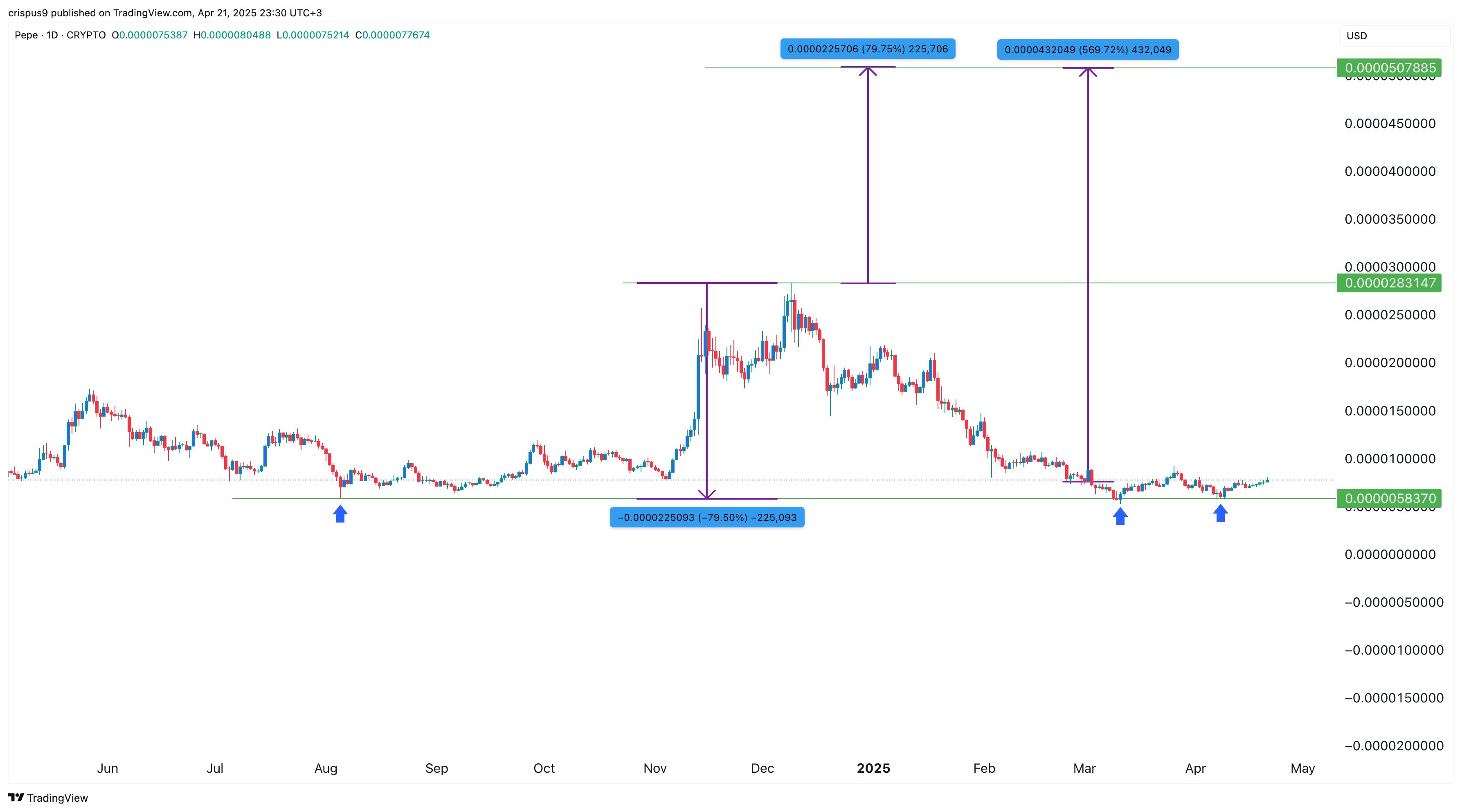 Pepe Coin Prognose: Ist 1 USD realistisches Kursziel bis 2030? image 1