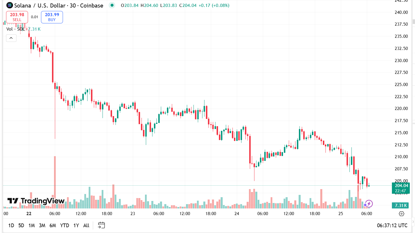 Solana envisage un rallye au T4 alors que la SEC assouplit les règles des ETF et que les bons du Trésor SOL sont désormais proches de 4 milliards de image 1