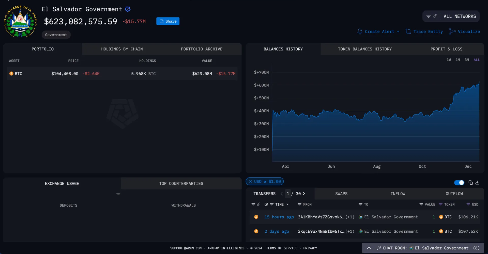 فوز ترامب يعزز ممتلكات السلفادور من Bitcoin ، لكنه يضر بالخطط الاقتصادية dent نجيب بوكيلي image 0