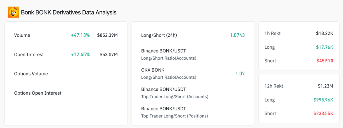 BONK Price Forecast: 500 Billion Token Burn Sparks 6% Gains, What’s Next? image 1