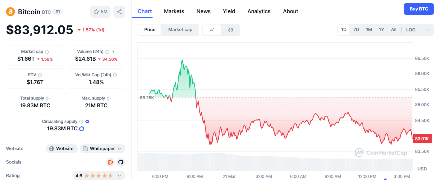 Crypto Price Today (March 21, 2025): Bitcoin & Altcoins Update; XRP, SOL Drops 4%