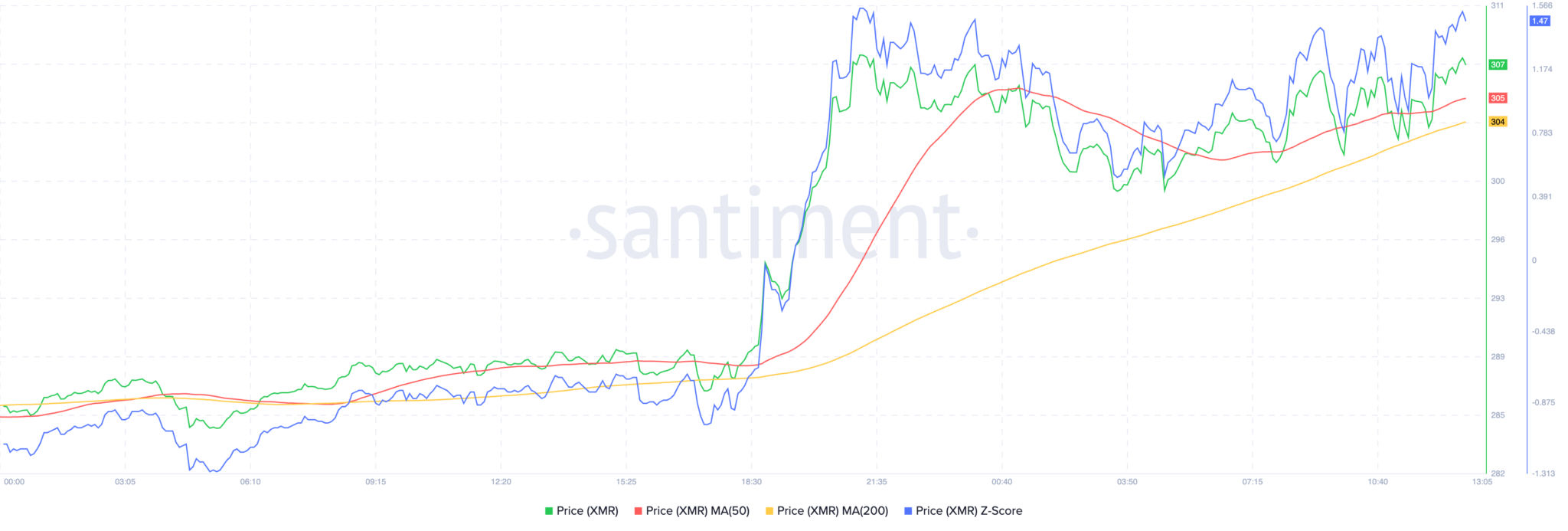 Monero-Kurs steigt trotz Kettenumstrukturierung um 6%, Bullen peilen $500 an image 1