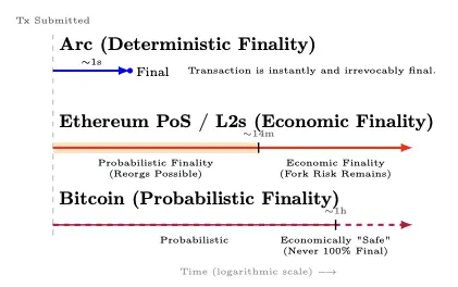 IOSG｜Eine eingehende Analyse der Stablecoin-Blockchains: Plasma, Stable und Arc image 8