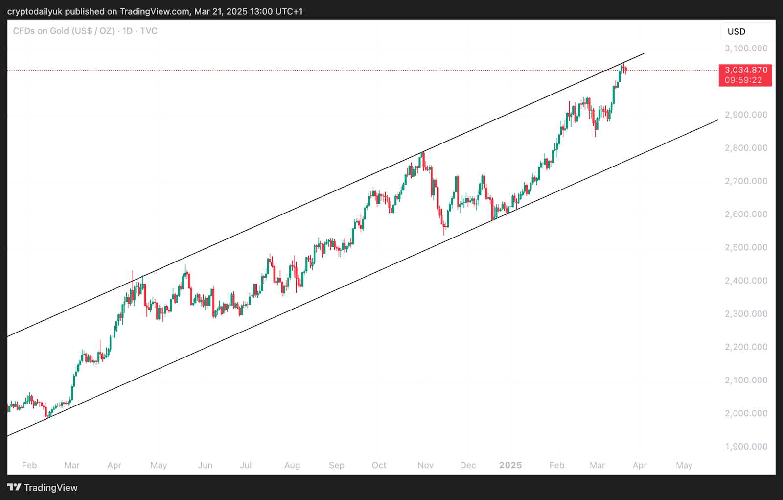 U.S. Stock Market and Gold Hit Resistance: What chance does Bitcoin have? image 2