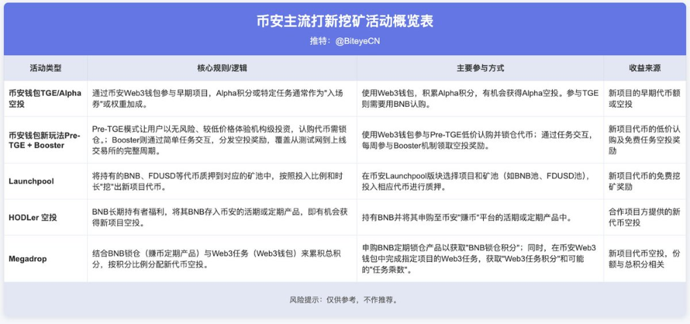 BNB の機関投資家による蓄積により、個人投資家にはどのようなチャンスがあるでしょうか? image 3