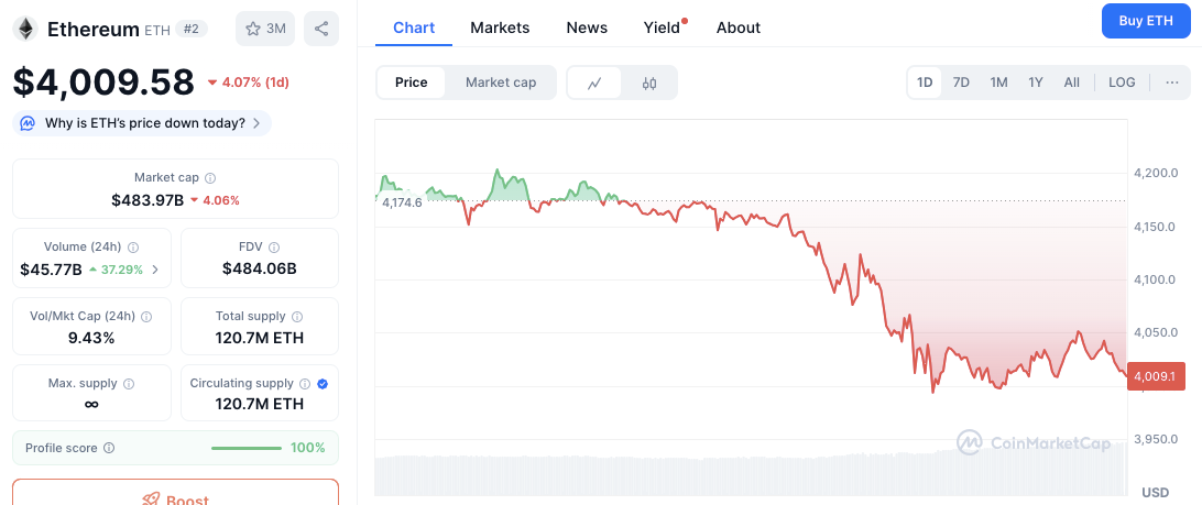 Ethereum se enfrenta a una prueba de 4.000 dólares mientras el trader quema 44 millones de dólares en 40 días image 1