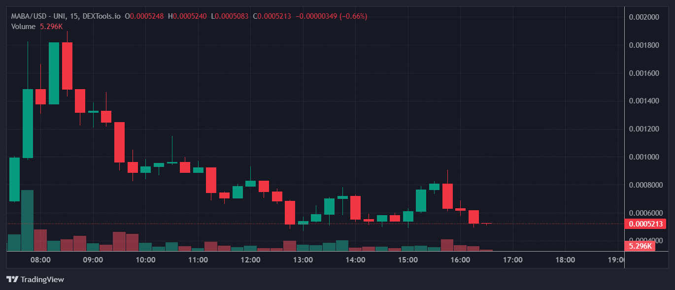 Top Trending Crypto Coins on DEXTools – America Pac, Make America Based Again, Air Head image 3