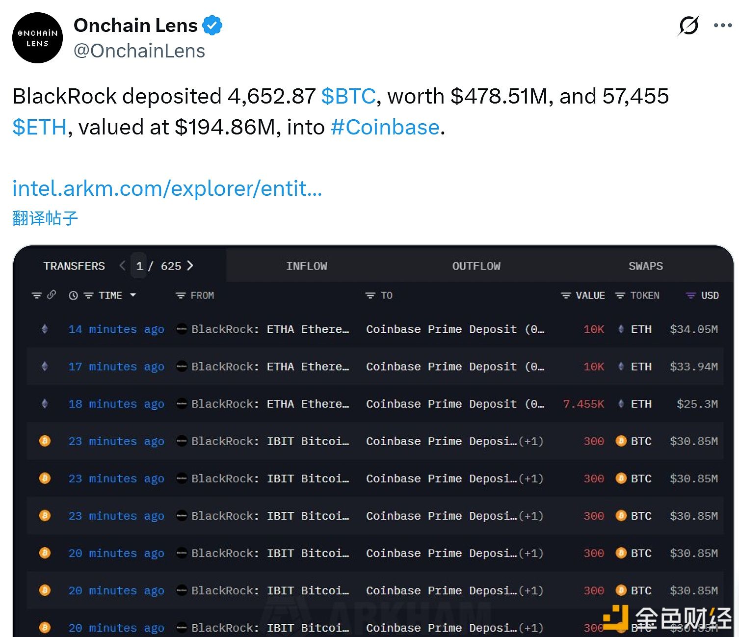 BlackRock deposits 4,652.87 BTC and 57,455 ETH into a certain exchange