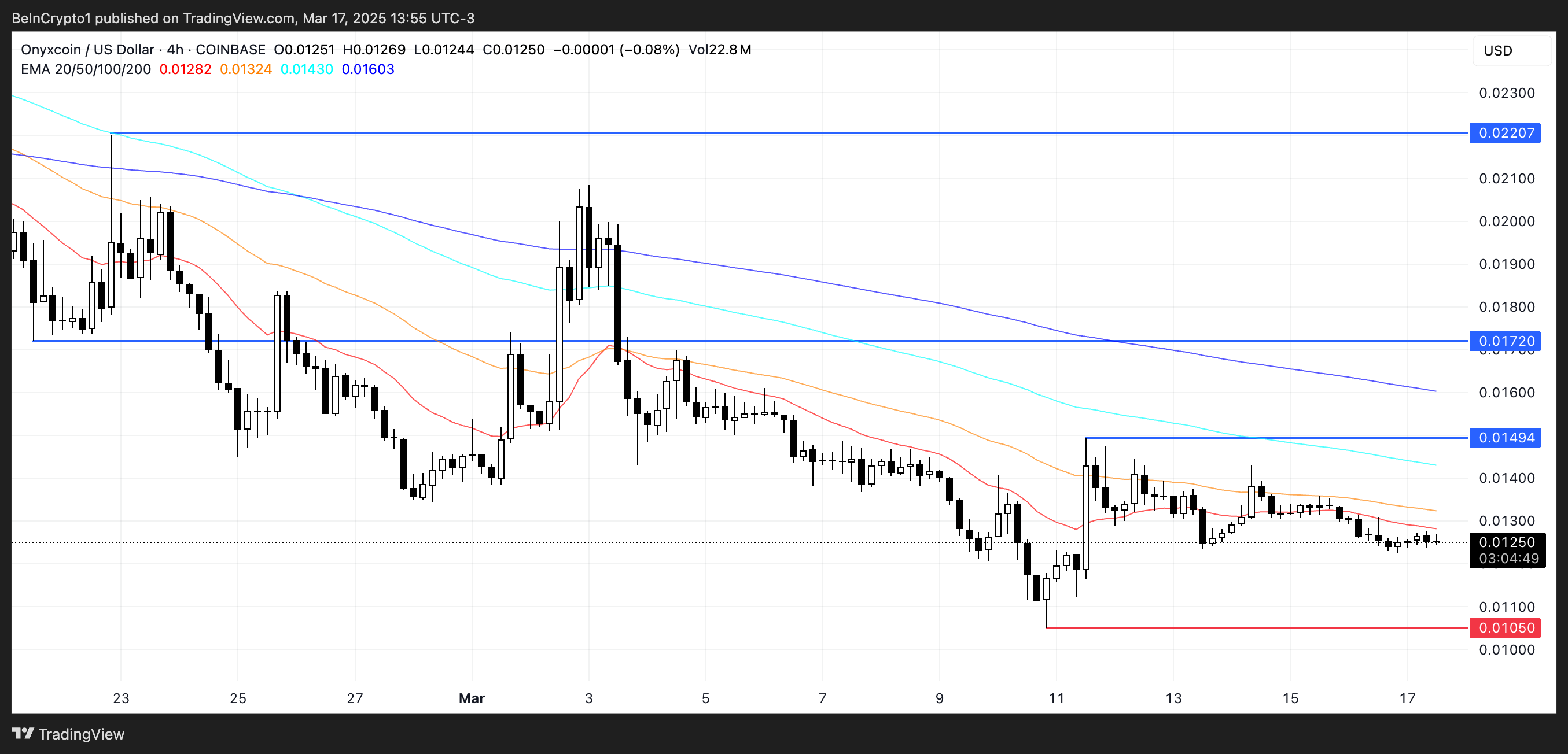 Onyxcoin (XCN) Might See a Potential Rebound As Downtrend Fades image 2