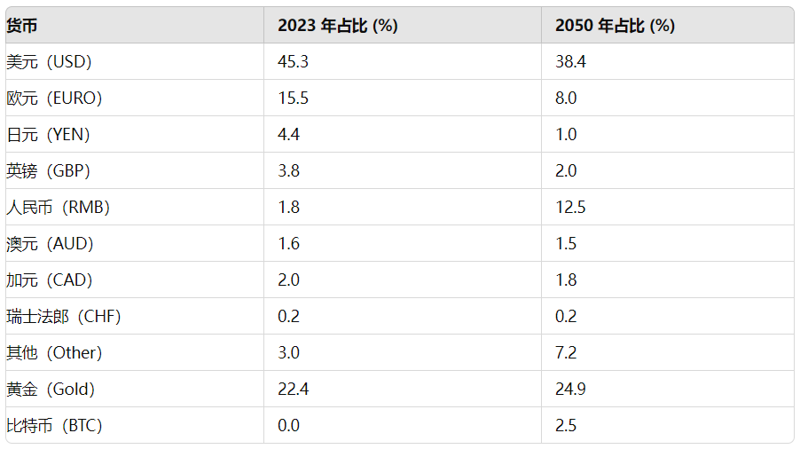 比特币 2050 年估值情景：全球交易媒介和储备资产 image 7