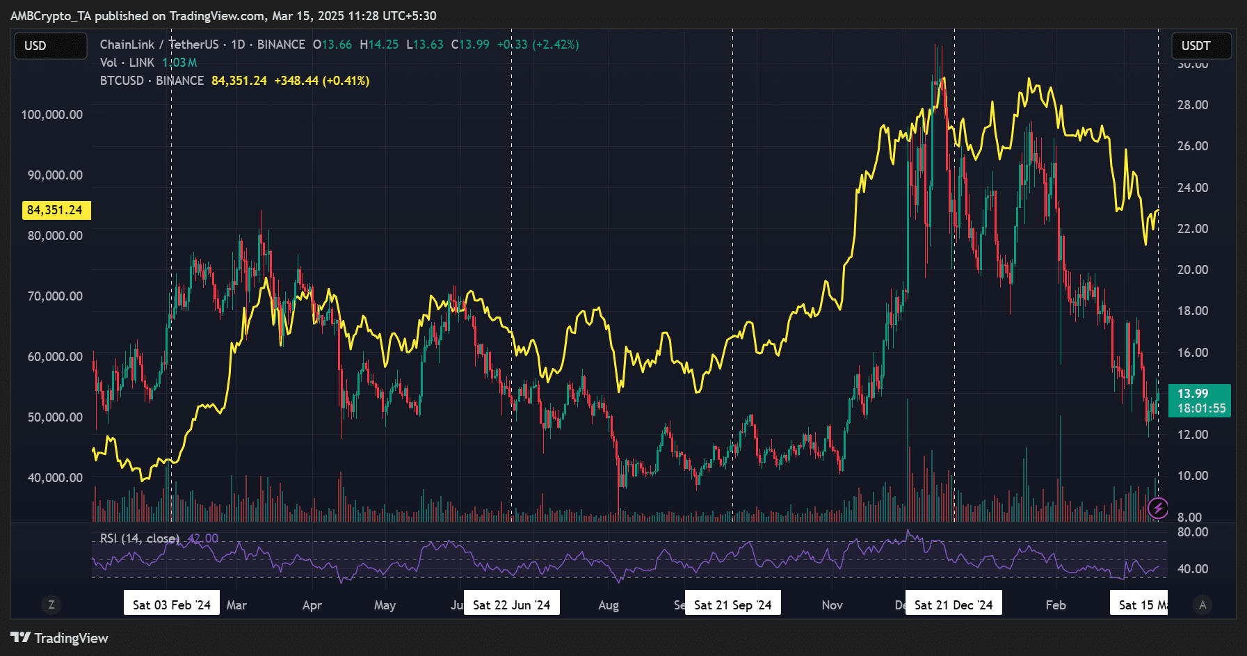 LINK Price Potentially Influenced by 19 Million Token Unlock and Bitcoin Movements image 0