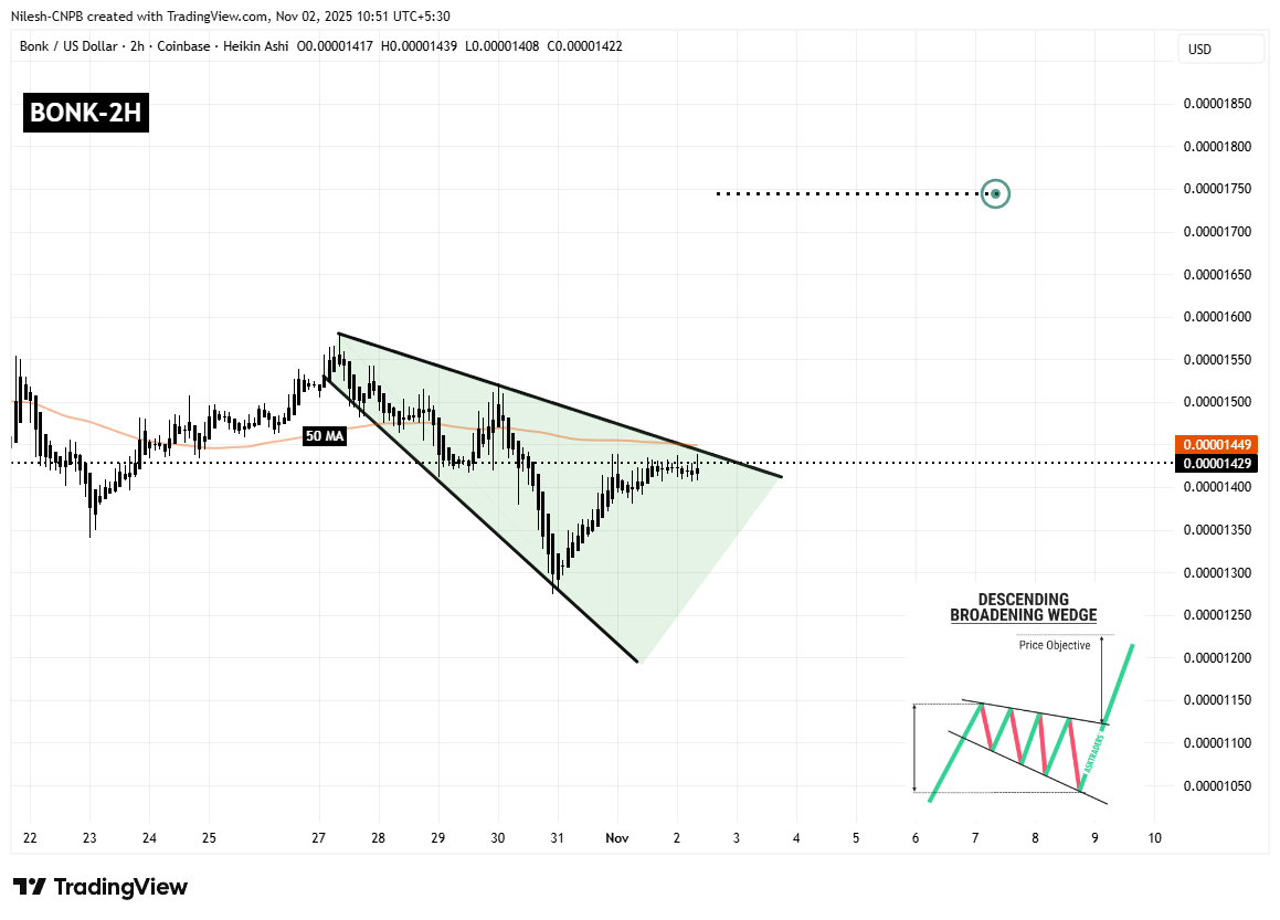Handa na ba ang Bonk (BONK) para sa isang Breakout? Ipinapahiwatig ito ng Mahalagang Pattern Formation na ito! image 1