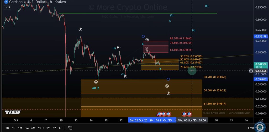 Киты продали 100 миллионов ADA за 72 часа: грядет ли прорыв Cardano?