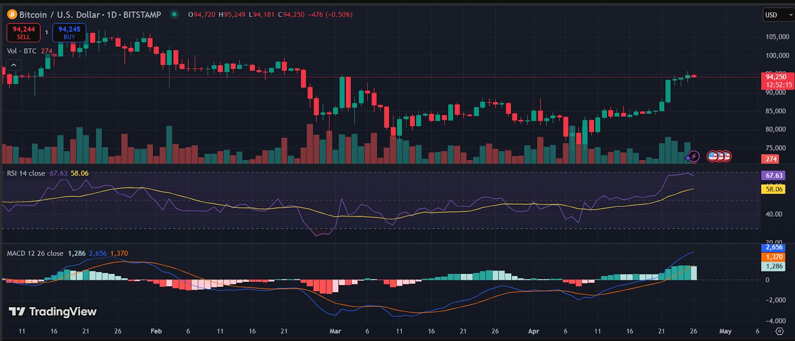 Bitcoin Approaches $95,000 Resistance as Bullish Sentiment Strengthens image 0