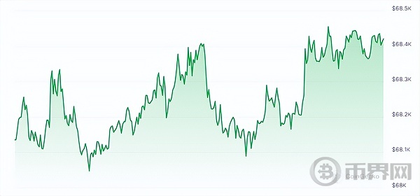 随着比特币价格飙升 沉寂已久的比特币鲸鱼十年后再次浮出水面 image 2
