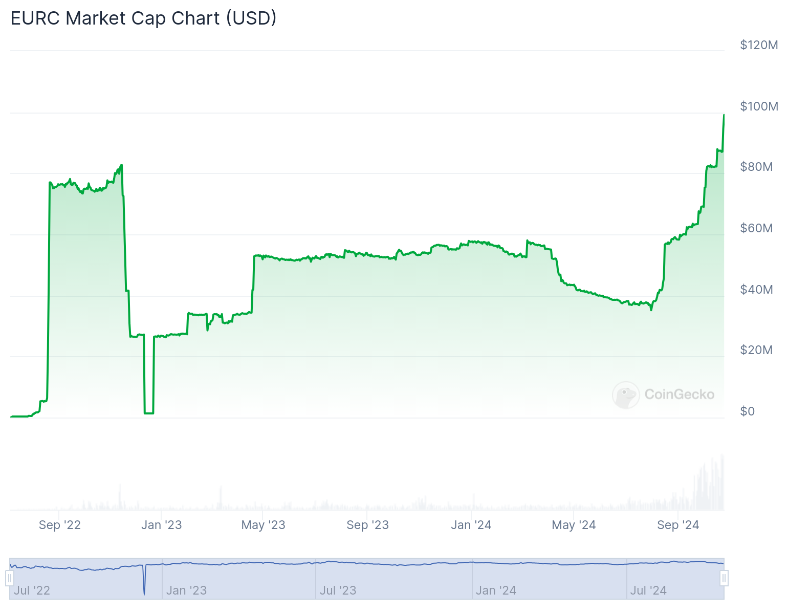 Das Angebot an EURC-Stablecoins erreicht ein Allzeithoch, während die Marktkapitalisierung sich 100 Millionen Dollar nähert image 1