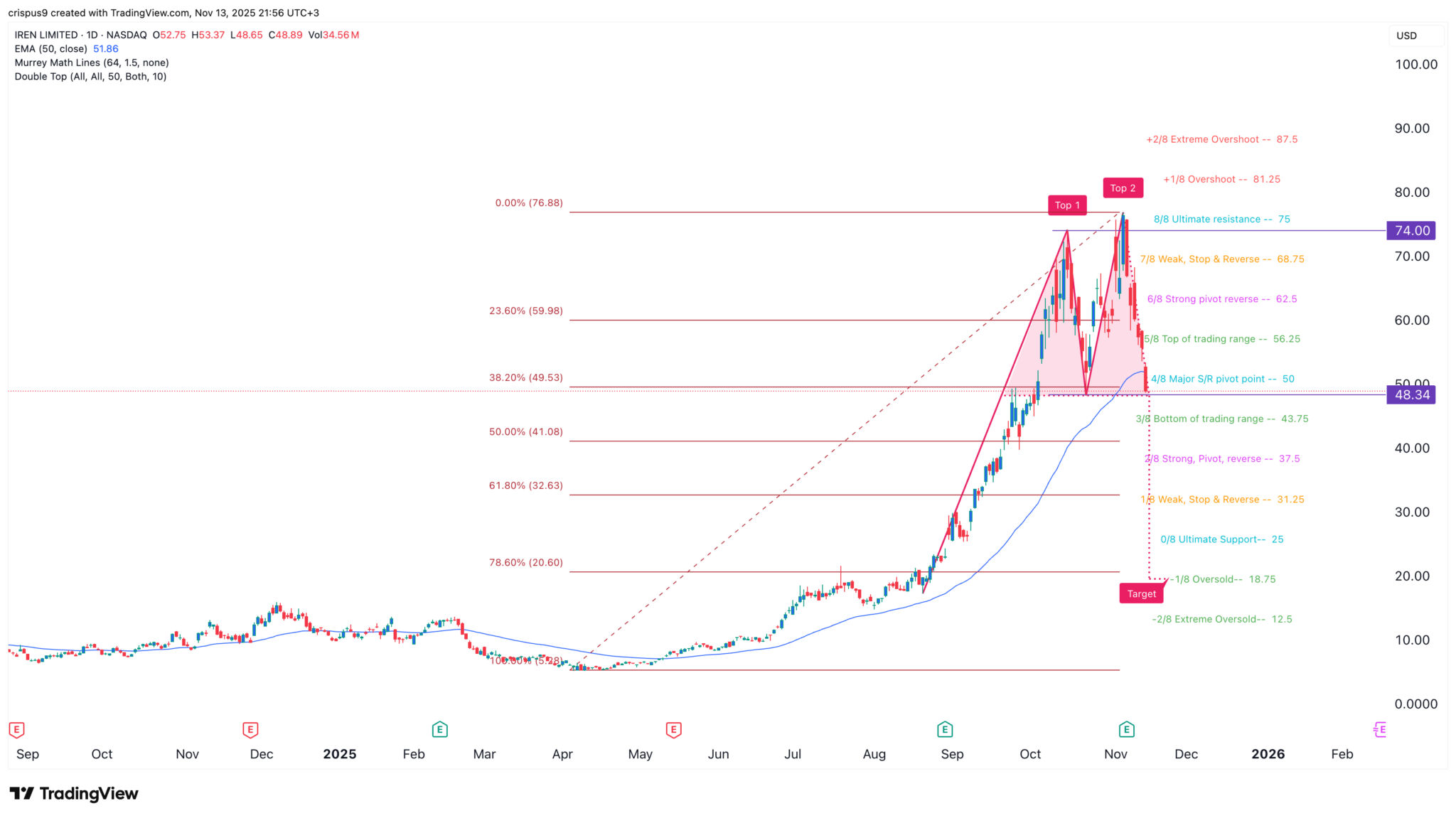 IREN-Aktienkurs: Riskantes Muster deutet auf einen Rückgang um 60% auf $20 hin image 1